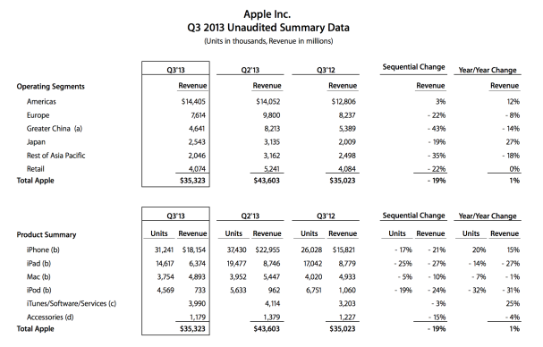 q3 apple