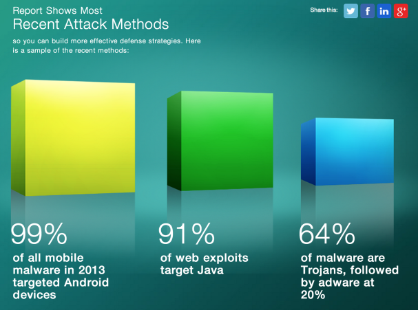 Philip Schiller 99 dei malware mobile del 2013