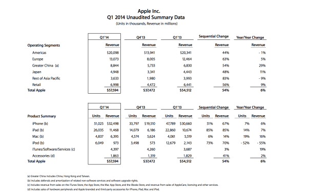 Q1 2014 Apple