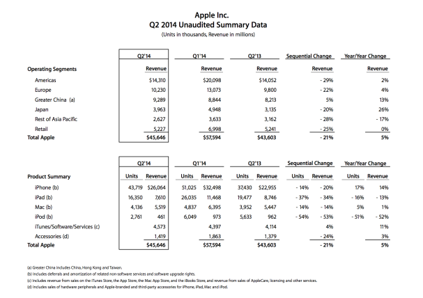 Apple Q2 2014