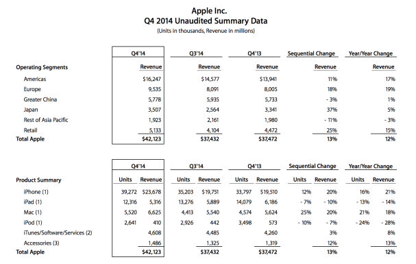 Apple Q4 2014