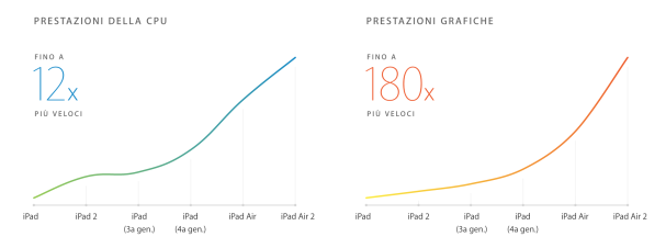 Prestazioni iPad Air 2