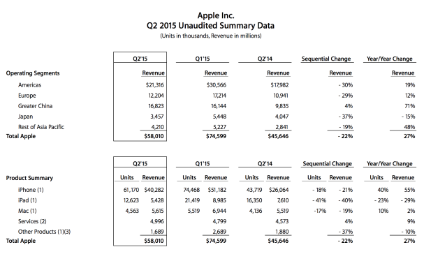 Apple Q2