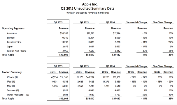 Q3 2015 Apple